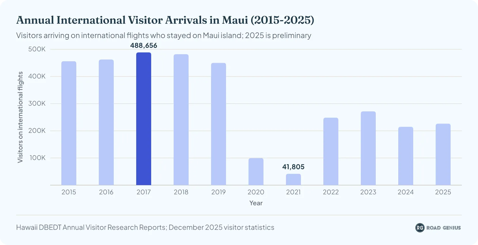 Bar chart of annual international visitor arrivals in Maui from 2015 to 2025, peaking at 488,656 in 2017, falling to 41,805 in 2021 and reaching 226,354 in 2025