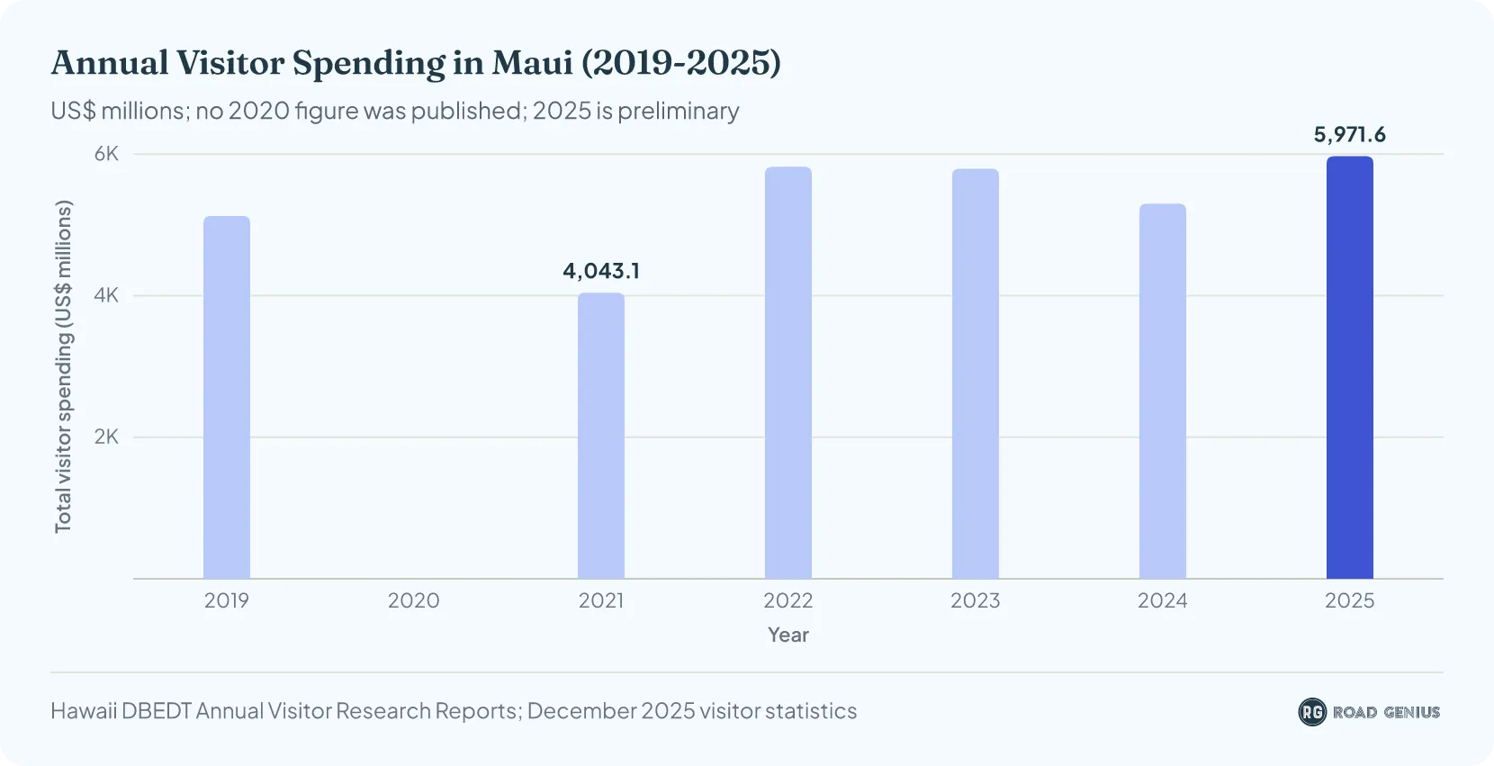 Bar chart of total annual visitor spending in Maui in US$ millions from 2019 to 2025, with no 2020 figure, rising to $5,971.6 million in 2025