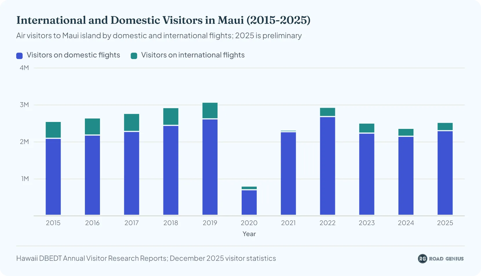 Stacked bar chart of domestic and international air visitors to Maui each year from 2015 to 2025