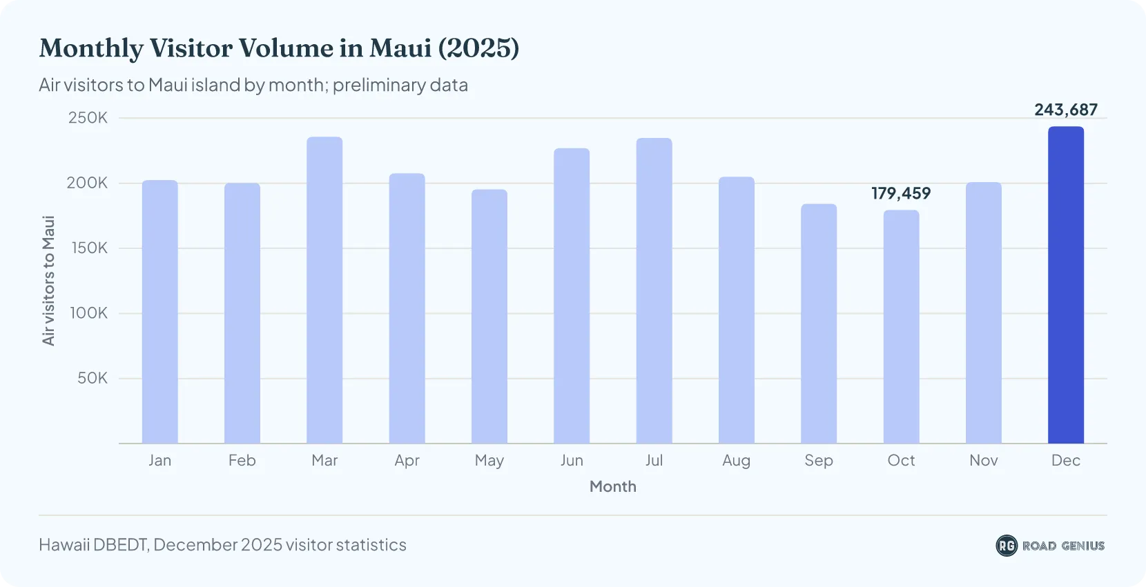 Bar chart of monthly air visitor arrivals in Maui in 2025, highest in December at 243,687 and lowest in October at 179,459