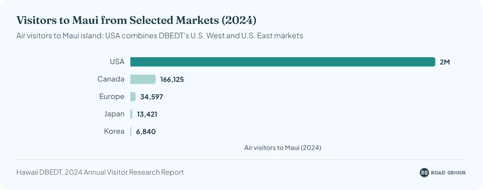 Horizontal bar chart of 2024 air visitors to Maui from the USA, Canada, Europe, Japan and Korea, led by the USA with about 2 million
