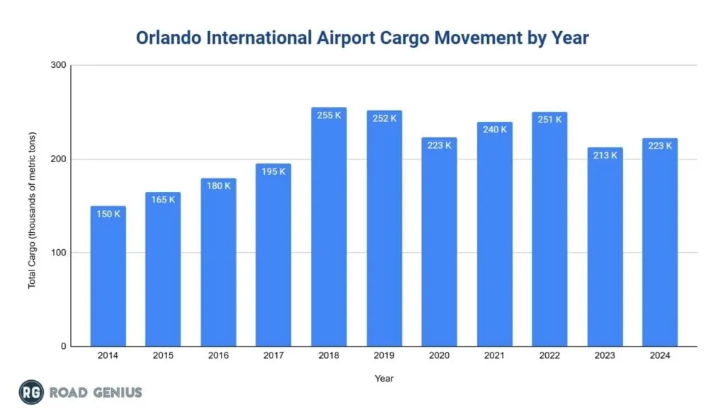 Bar chart of Orlando International Airport (MCO) annual cargo movement by year