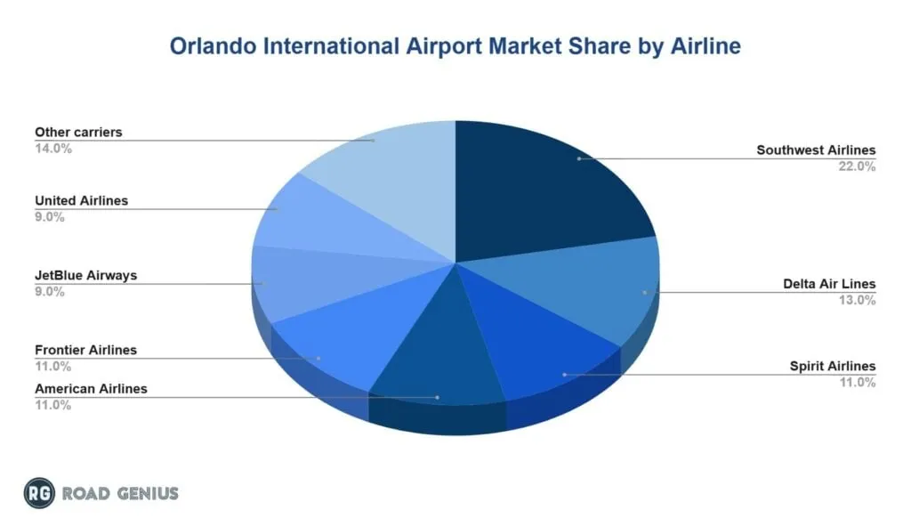 Chart of passenger market share by airline at Orlando International Airport (MCO)