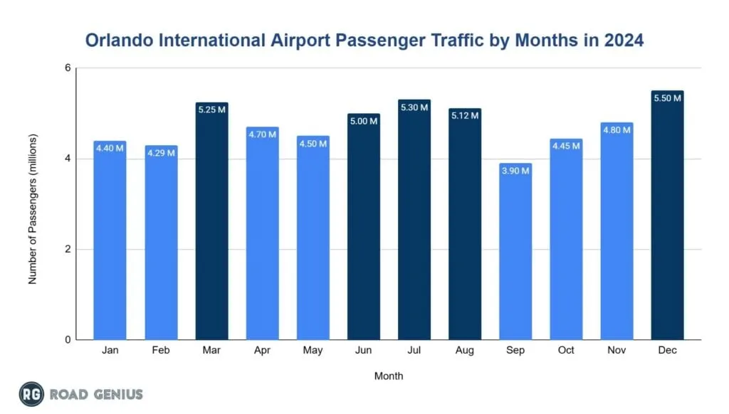 Bar chart of Orlando International Airport (MCO) monthly passenger numbers