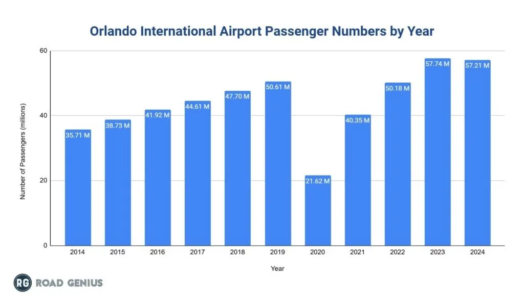 Bar chart of Orlando International Airport (MCO) annual passenger numbers by year