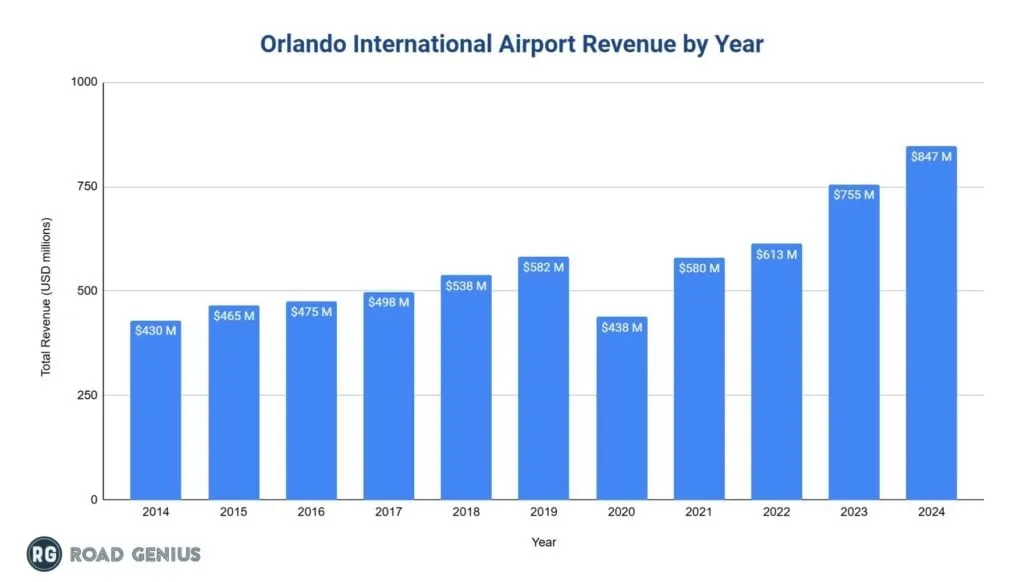 Bar chart of Orlando International Airport (MCO) annual revenue by year