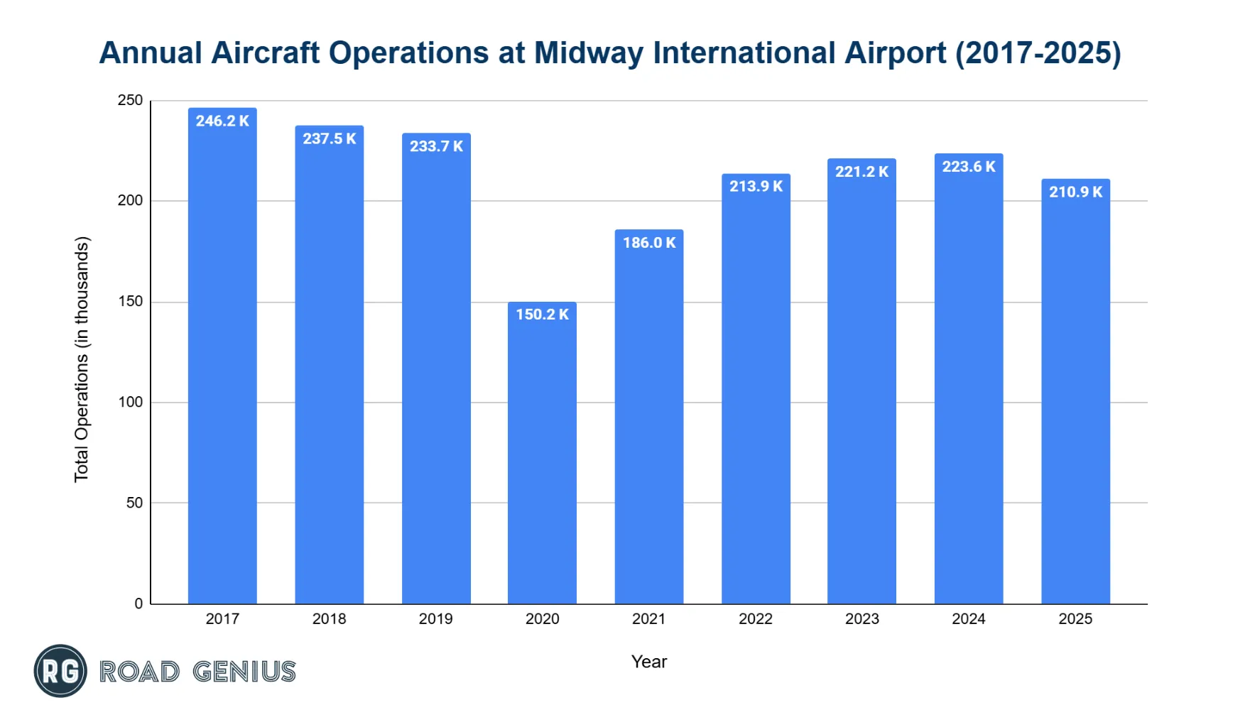 Bar chart of annual aircraft operations at Chicago Midway International Airport by year