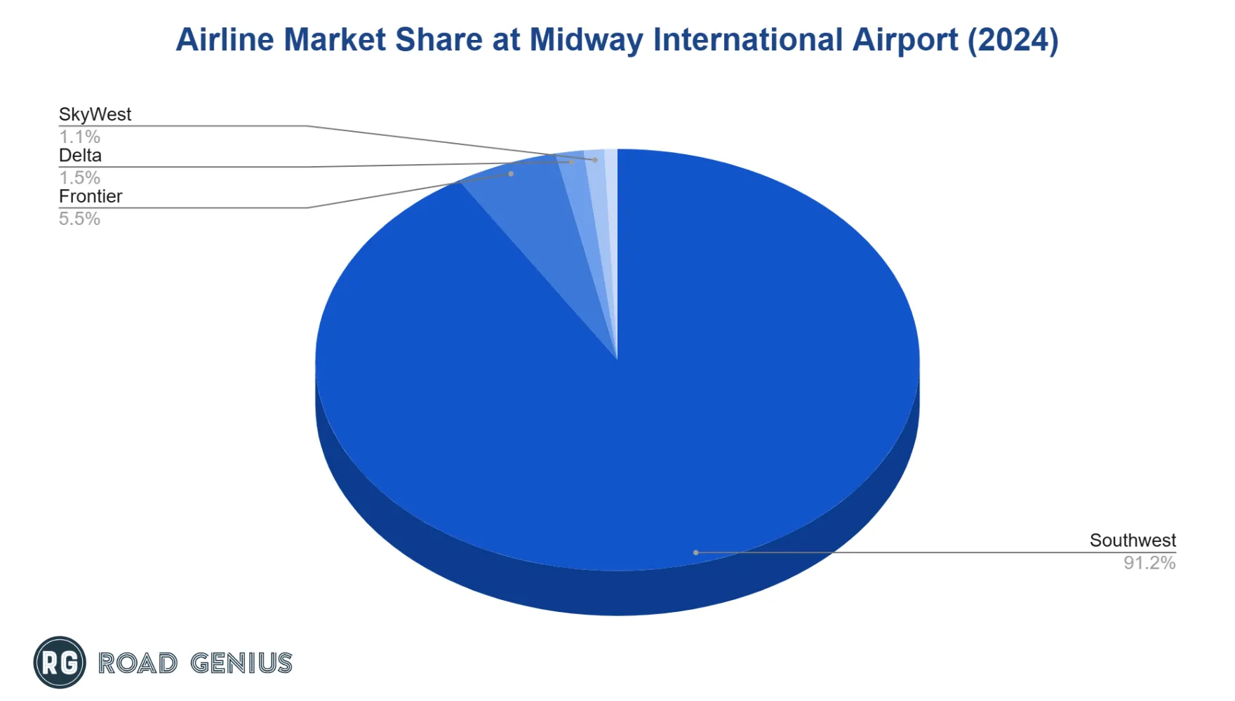 Chart of airline market share of domestic passengers at Chicago Midway International Airport in 2024