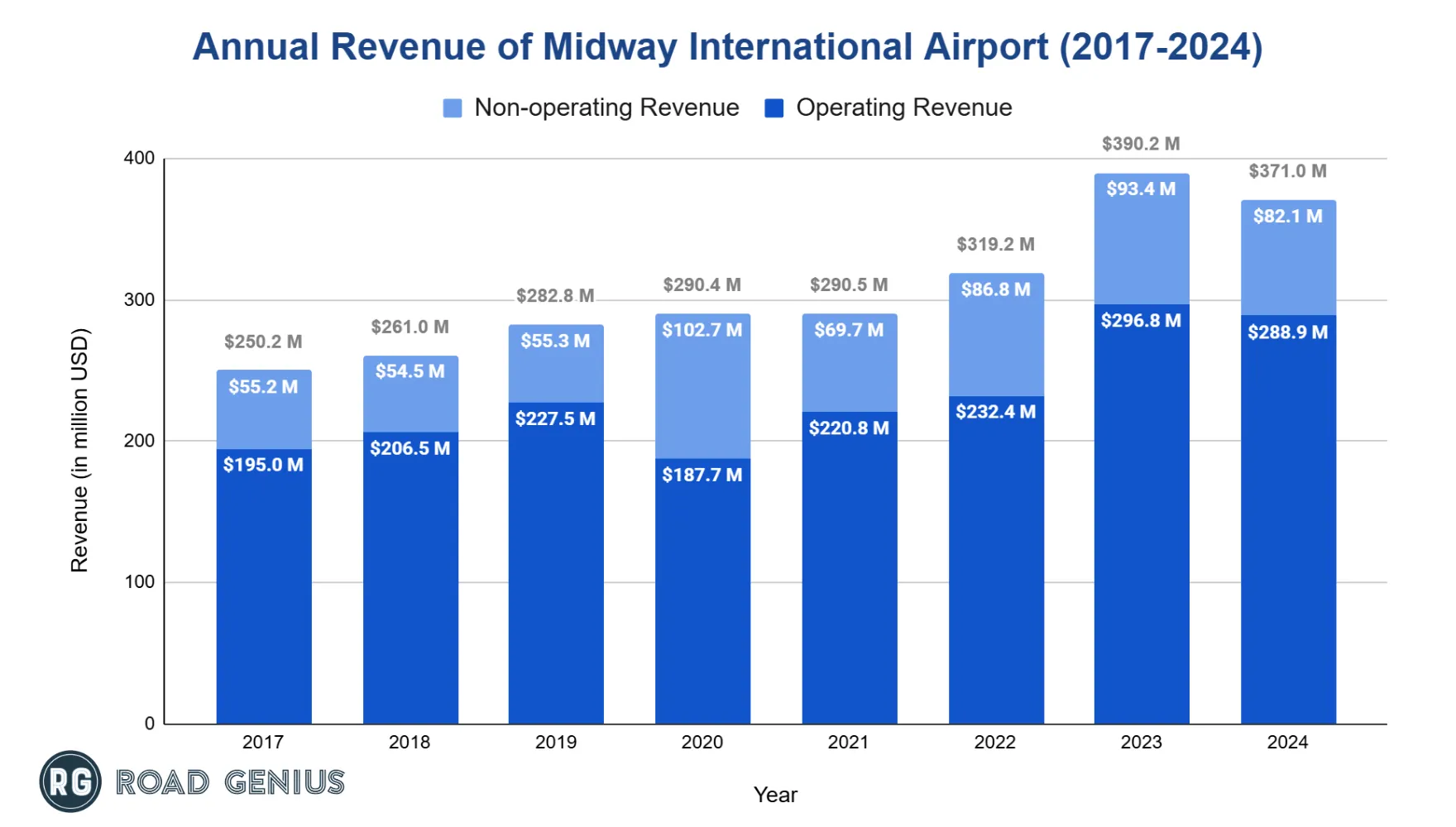 Bar chart of annual revenue at Chicago Midway International Airport by year