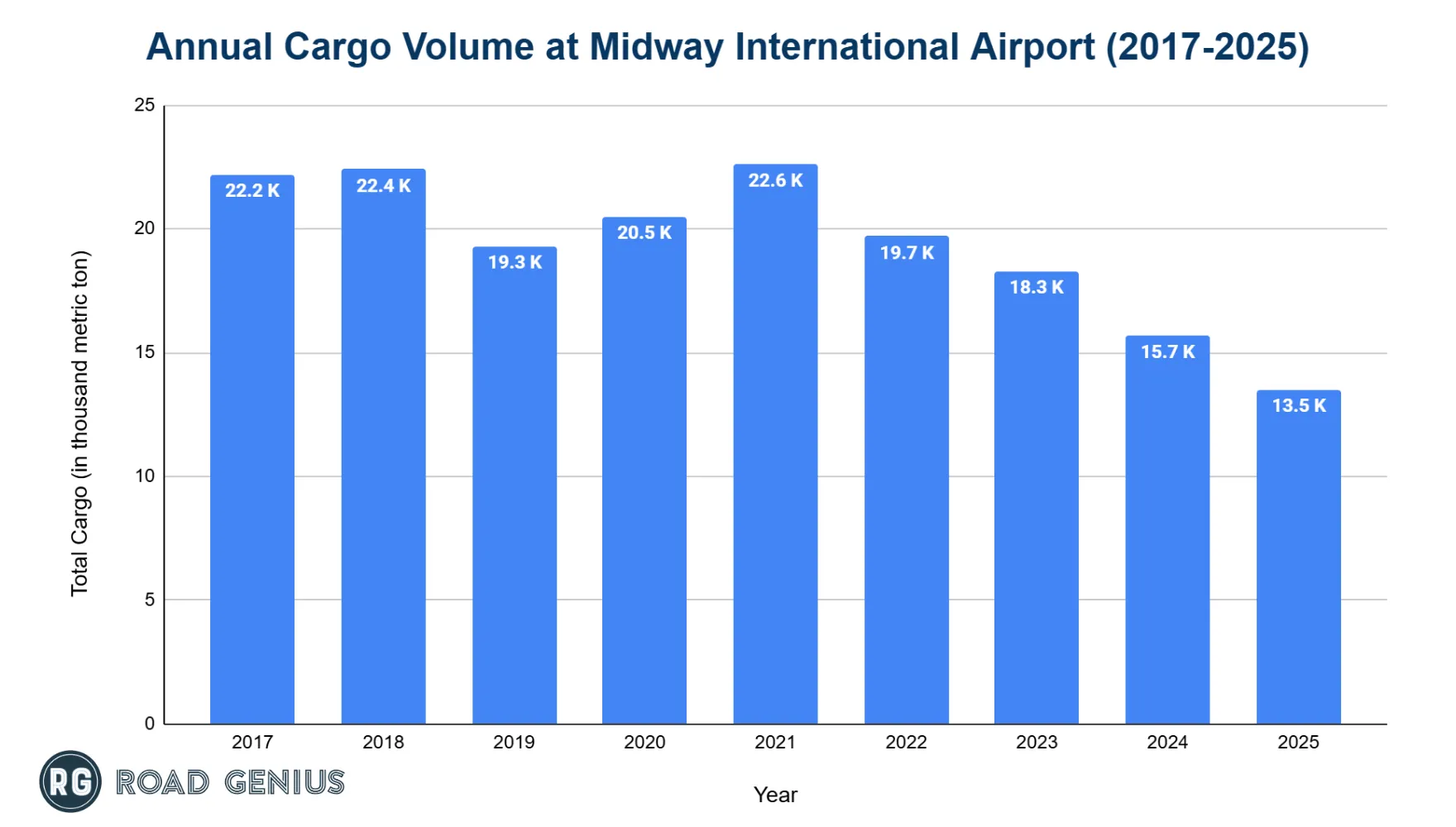 Bar chart of annual air cargo volume at Chicago Midway International Airport by year