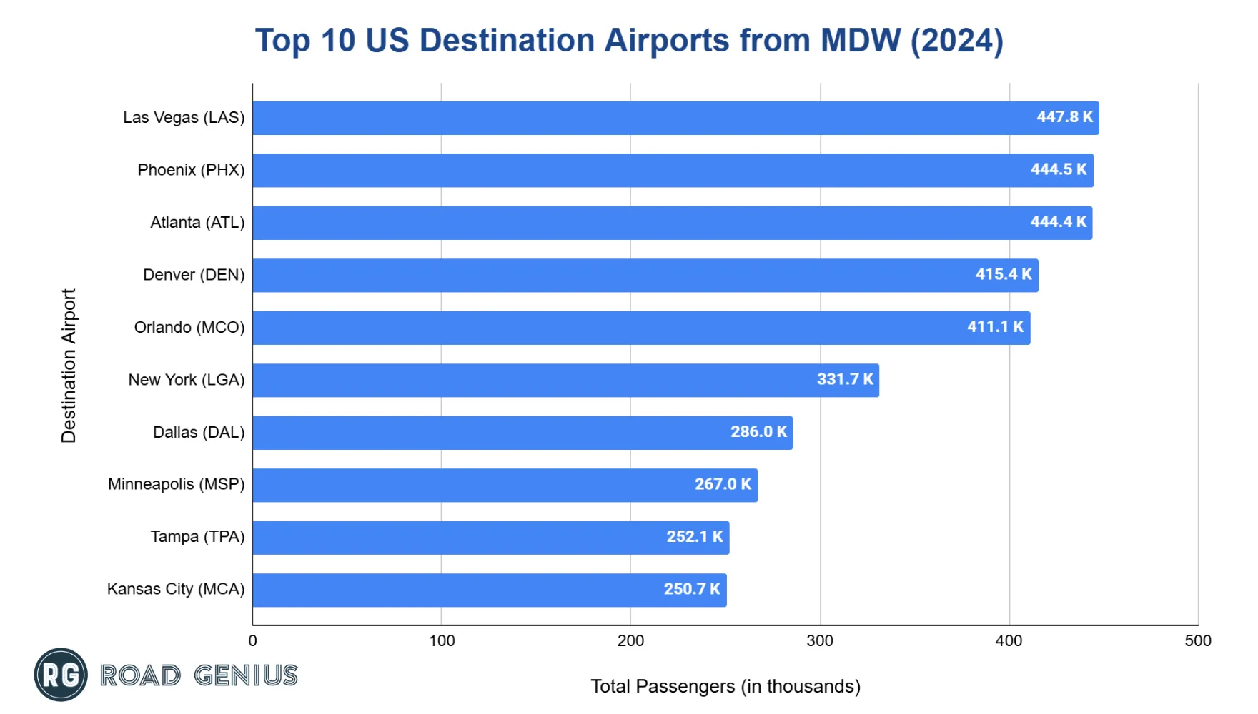 Chart of the most popular domestic destinations from Chicago Midway International Airport in 2024