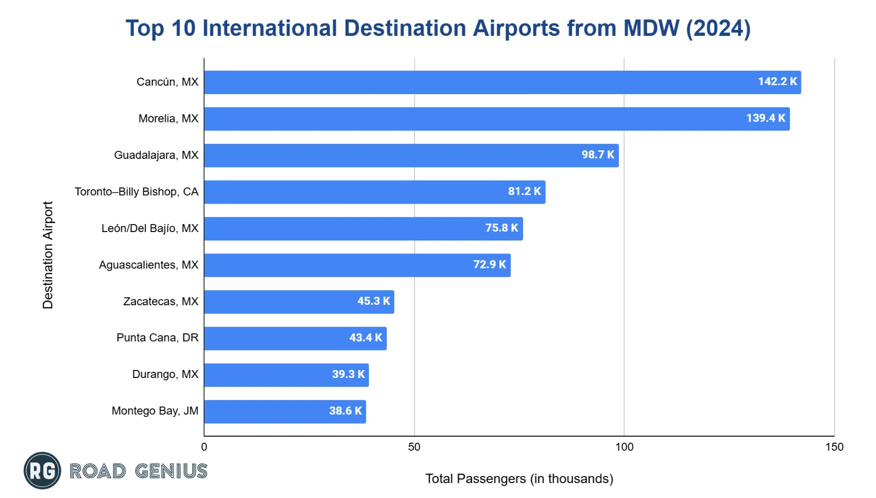 Chart of the most popular international destinations from Chicago Midway International Airport in 2024