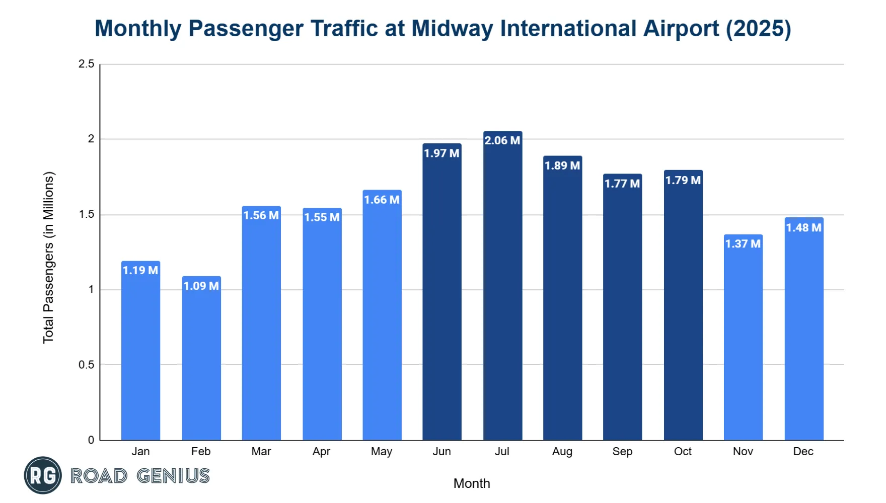 Chart of monthly passenger numbers at Chicago Midway International Airport