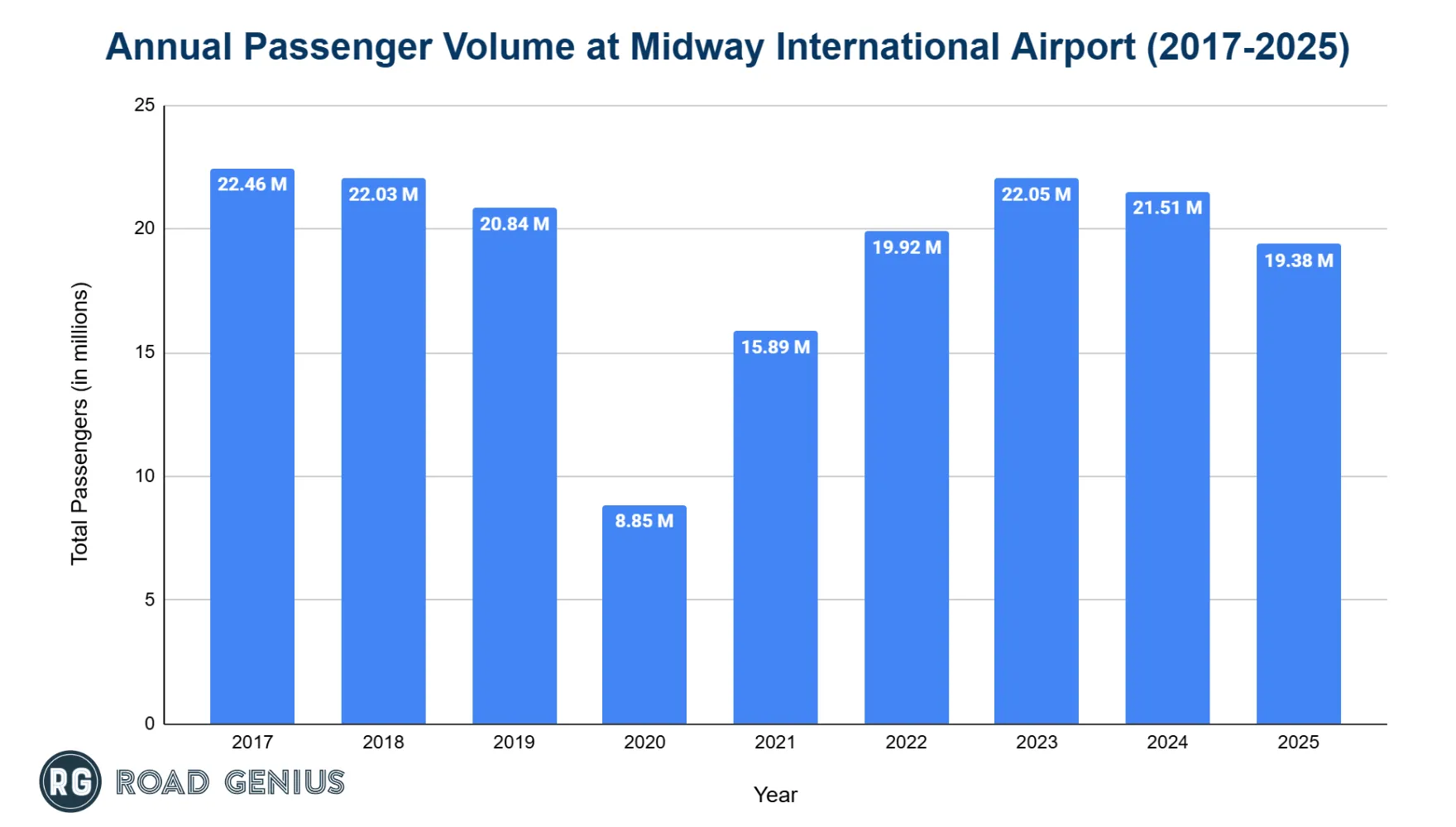 Bar chart of annual passenger numbers at Chicago Midway International Airport by year
