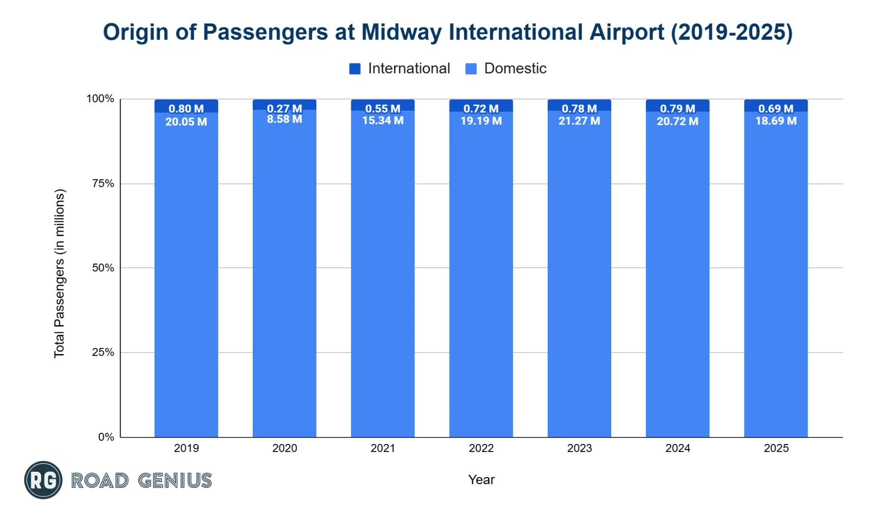 Chart comparing domestic and international passenger numbers at Chicago Midway International Airport by year