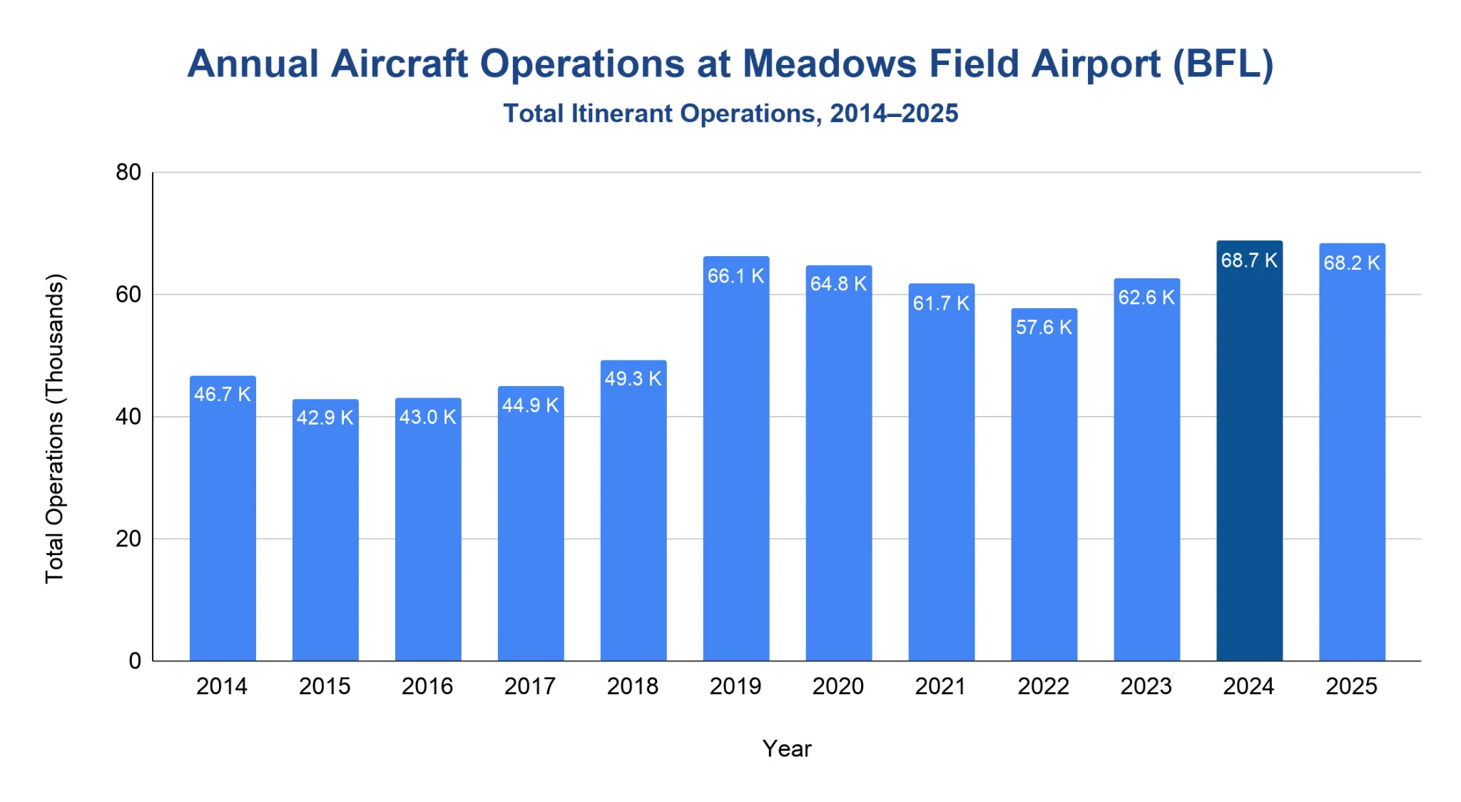 Chart of total annual aircraft operations at Meadows Field Airport (BFL) from 2014 to 2025.