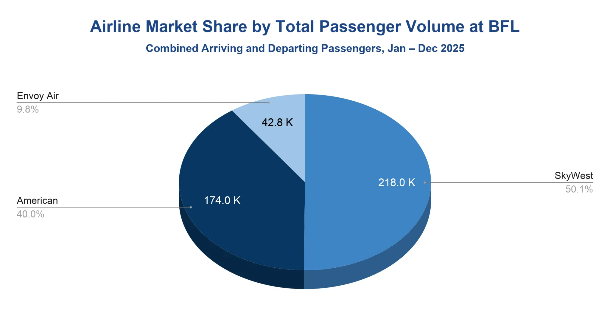Chart of airline passenger share at Meadows Field Airport (BFL) in 2025.
