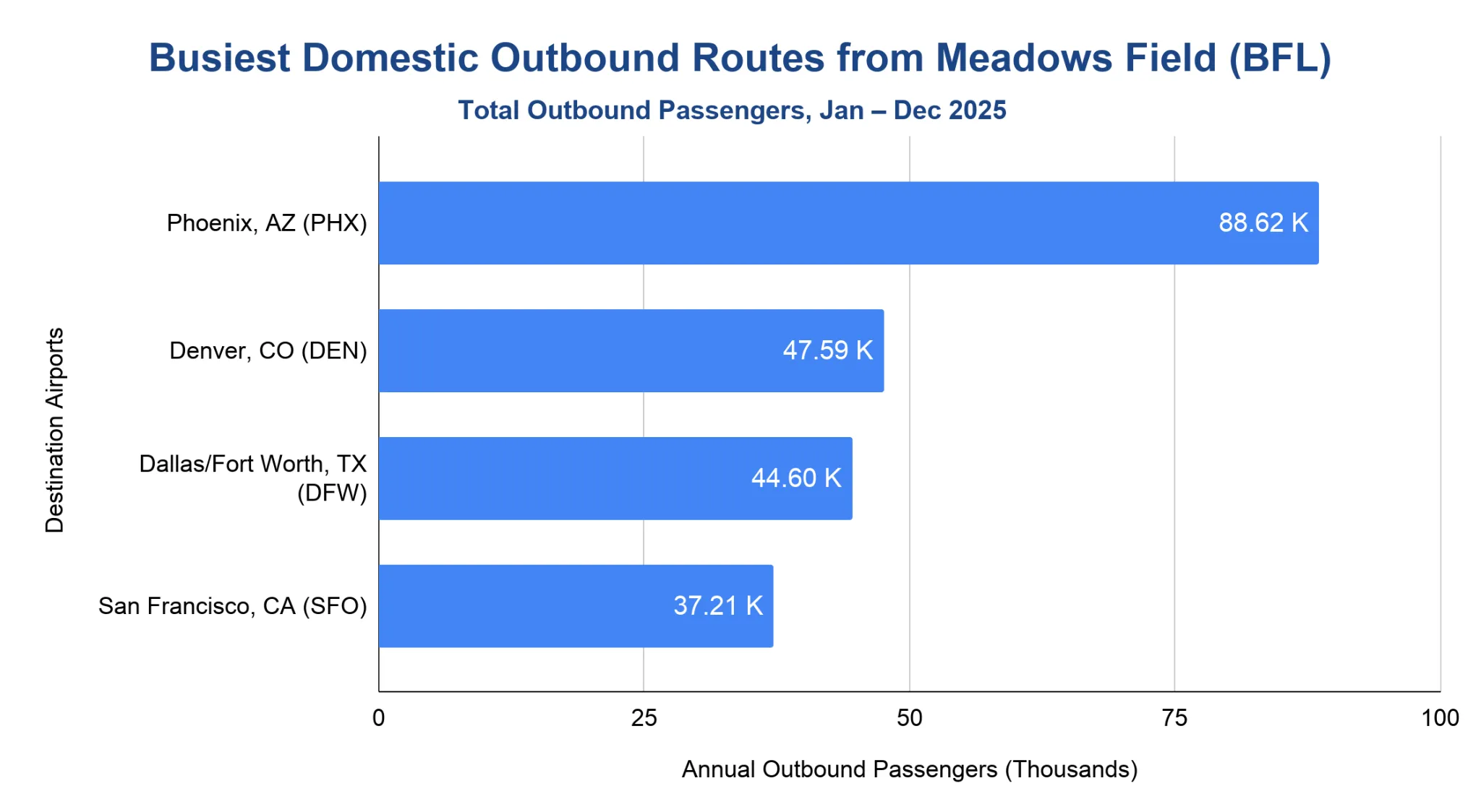 Chart of the busiest routes from Meadows Field Airport (BFL) by passengers in 2025.