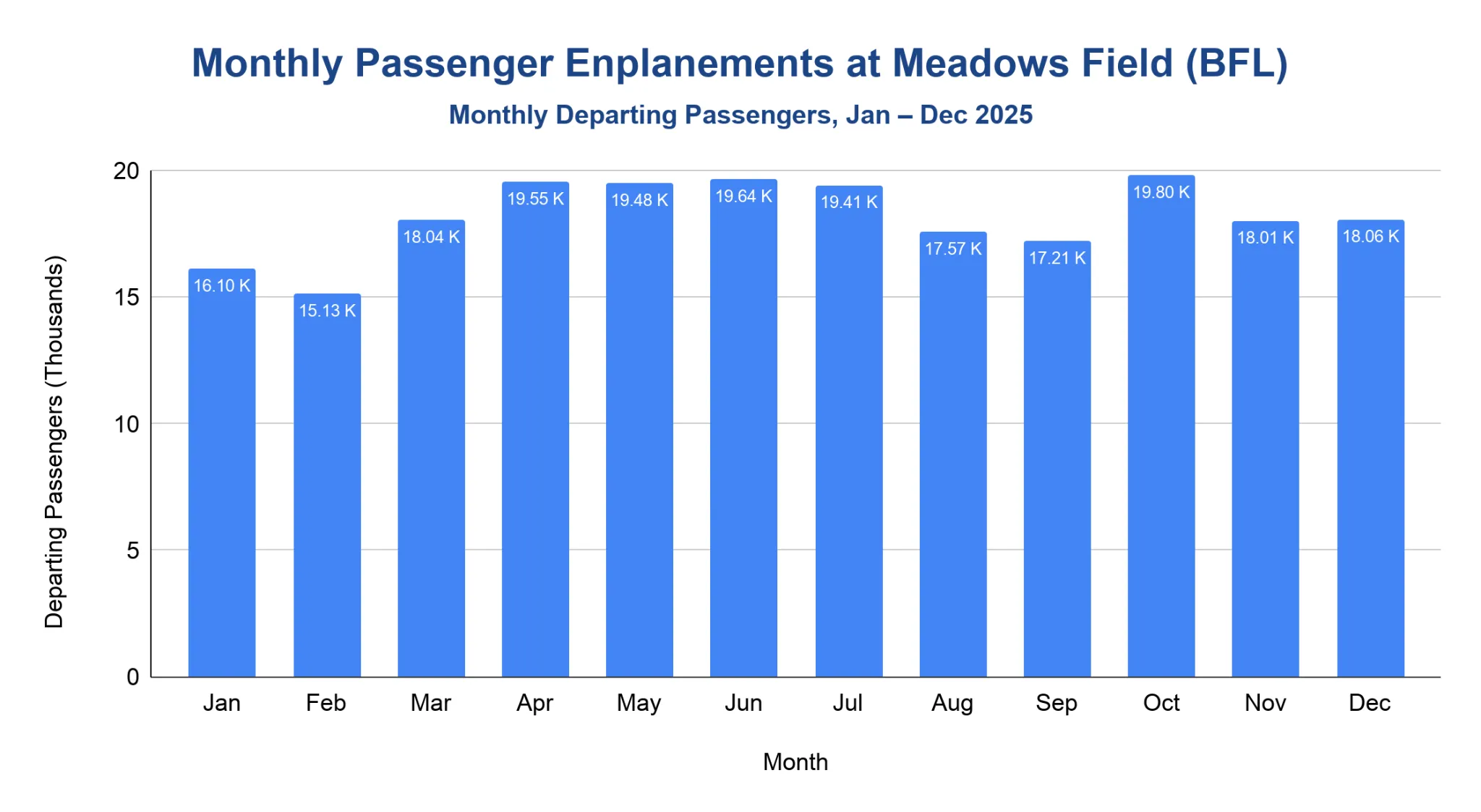 Chart of monthly departing passengers at Meadows Field Airport (BFL) in 2025.