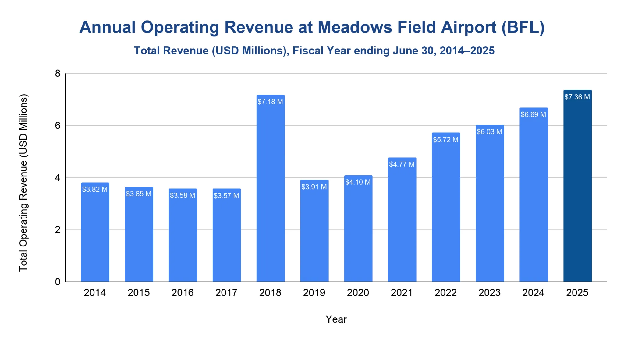 Chart of total operating revenue at Meadows Field Airport (BFL) from FY2014 to FY2025.