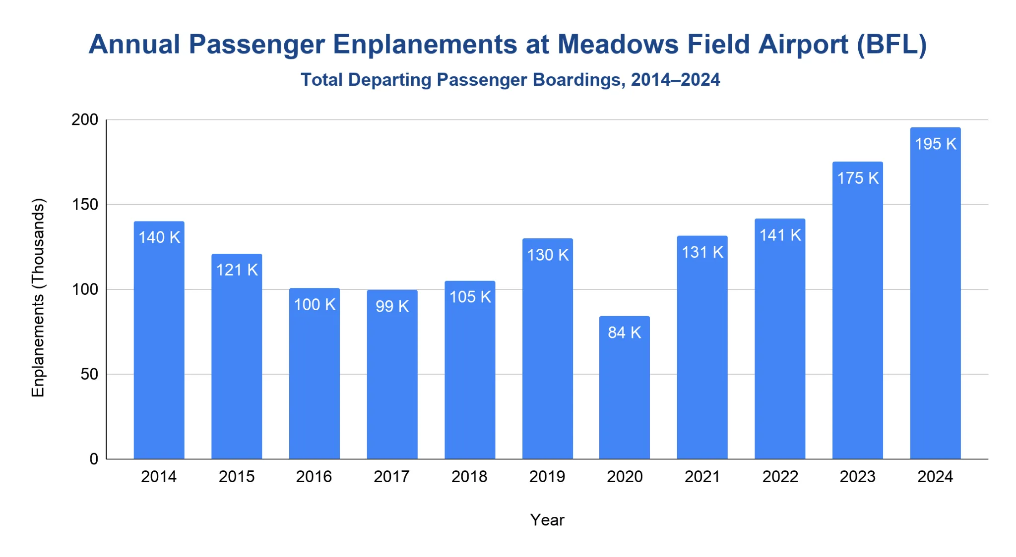 Chart of annual passenger enplanements at Meadows Field Airport (BFL) from 2014 to 2024.