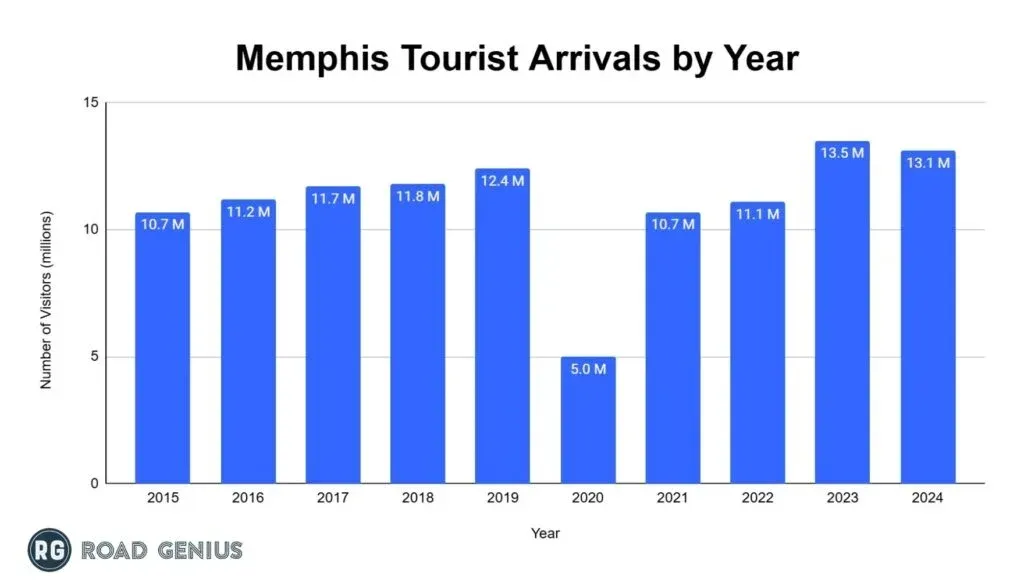 Bar chart of annual tourist arrivals to Memphis from 2015 to 2024, in millions of visitors