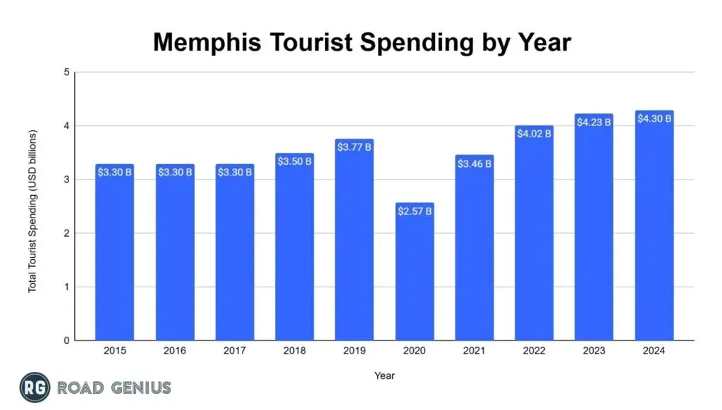 Bar chart of total tourist spending in Memphis from 2015 to 2024, in USD billions