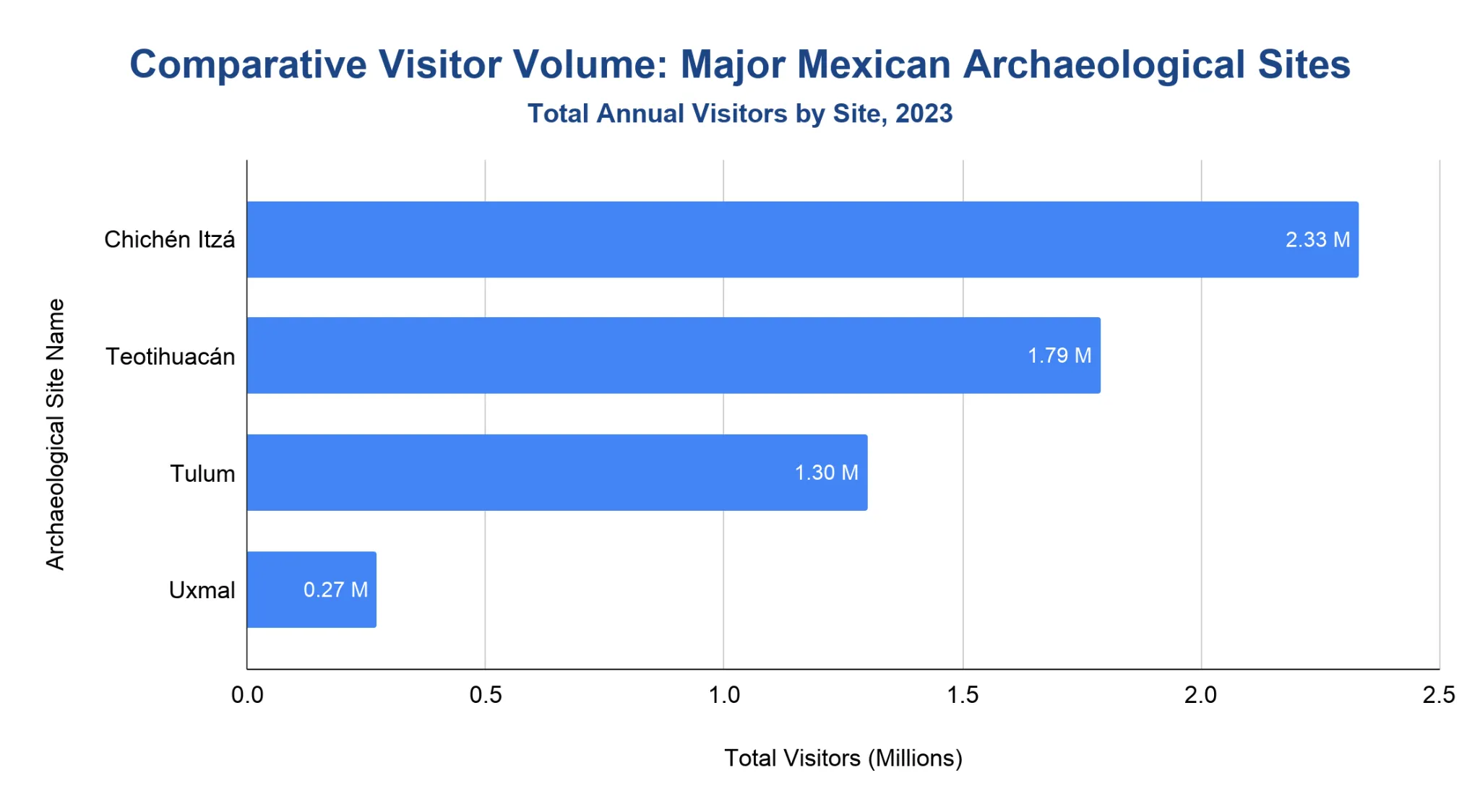 Horizontal bar chart comparing 2023 annual visitors at four Mexican archaeological sites: Chichén Itzá 2.33 million, Teotihuacán 1.79 million, Tulum 1.30 million, and Uxmal 0.27 million.