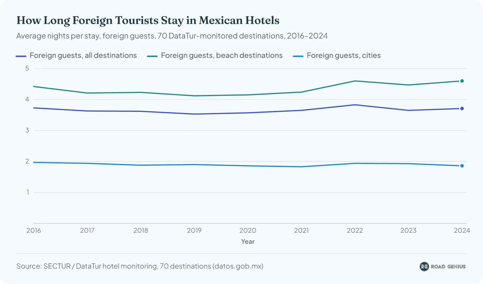 Line chart of the average hotel stay of foreign tourists in Mexico from 2016 to 2024: all destinations around 3.5 to 3.8 nights, beach destinations rising to 4.6 nights, cities around 1.9 nights
