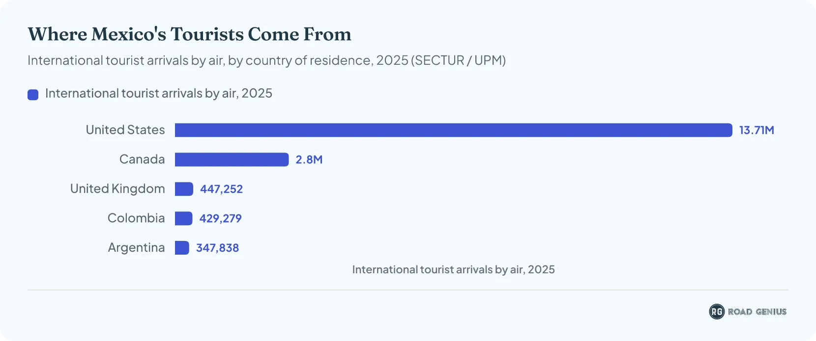 Column chart of international tourist arrivals to Mexico by air in 2025 by country of residence: United States 13,710,000, Canada 2,800,000, United Kingdom 447,252, Colombia 429,279 and Argentina 347,838