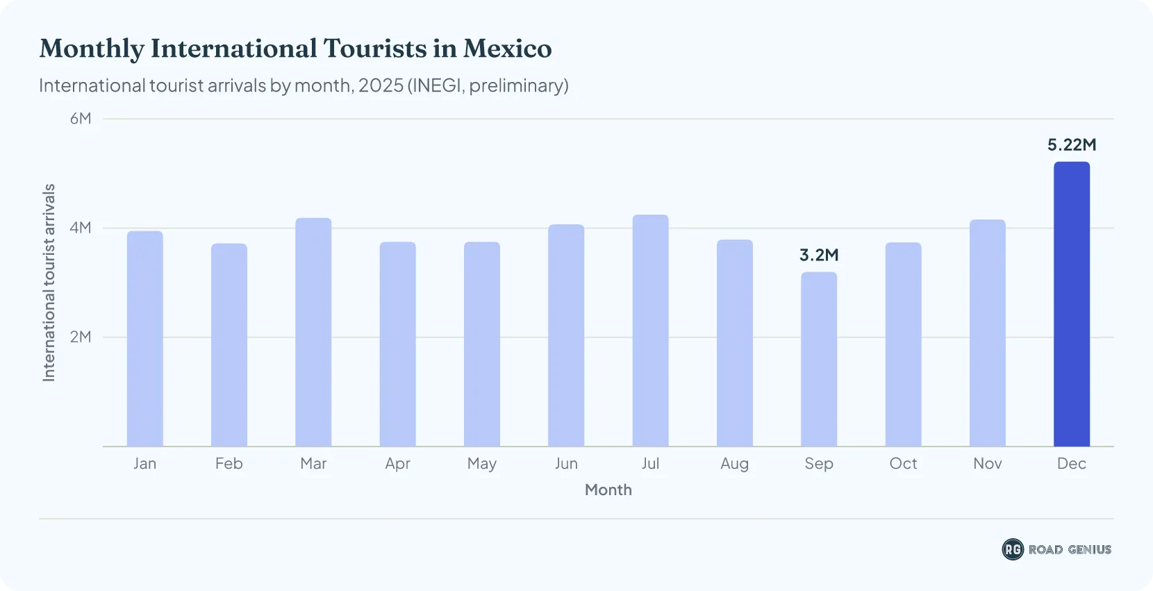 Column chart of monthly international tourist arrivals to Mexico, January to December 2025, peaking at 5,220,000 in December