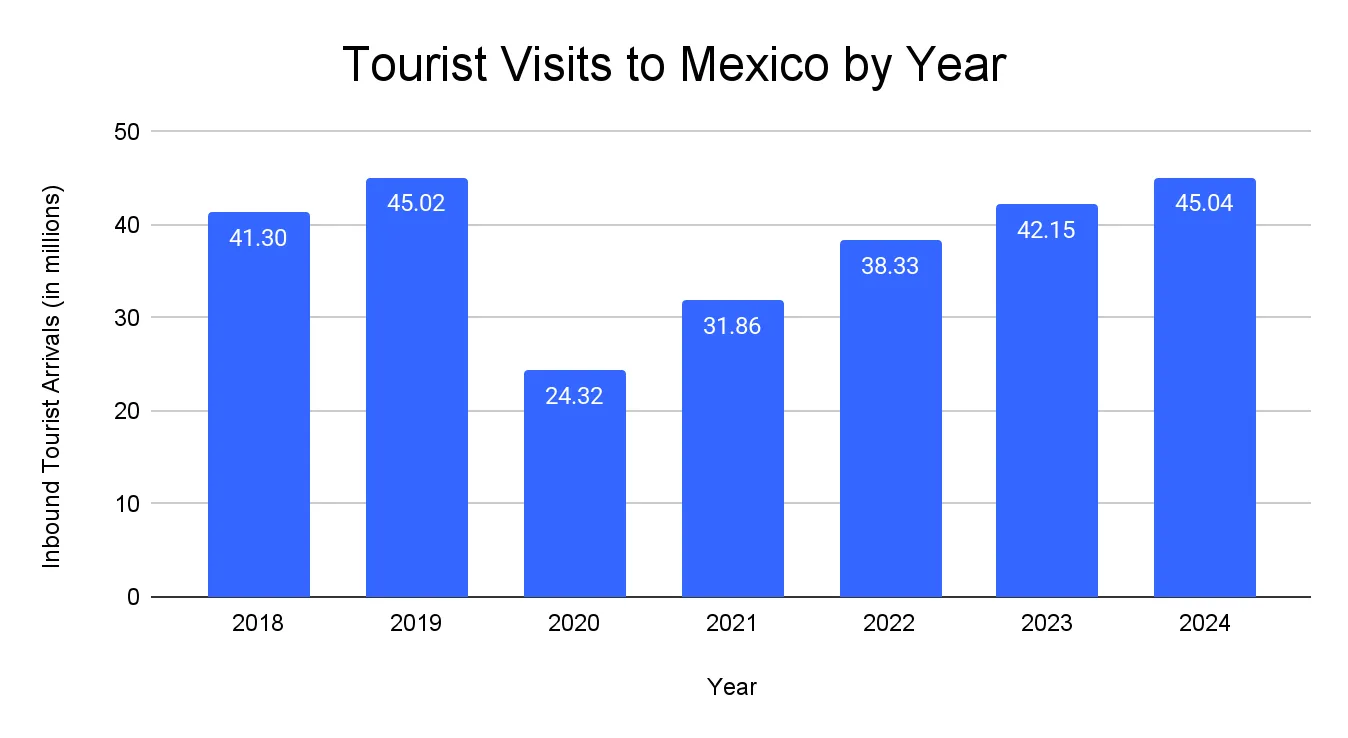Column chart of international tourist arrivals to Mexico from 2018 to 2025, rising from 41,310,000 in 2018 to 47,790,000 in 2025