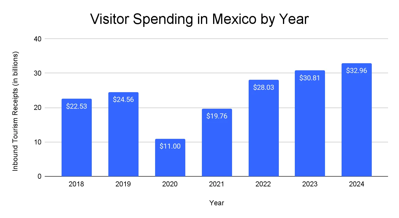 Column chart of international visitor spending in Mexico in US dollars from 2018 to 2025, rising from $22,530,000,000 in 2018 to $34,990,000,000 in 2025