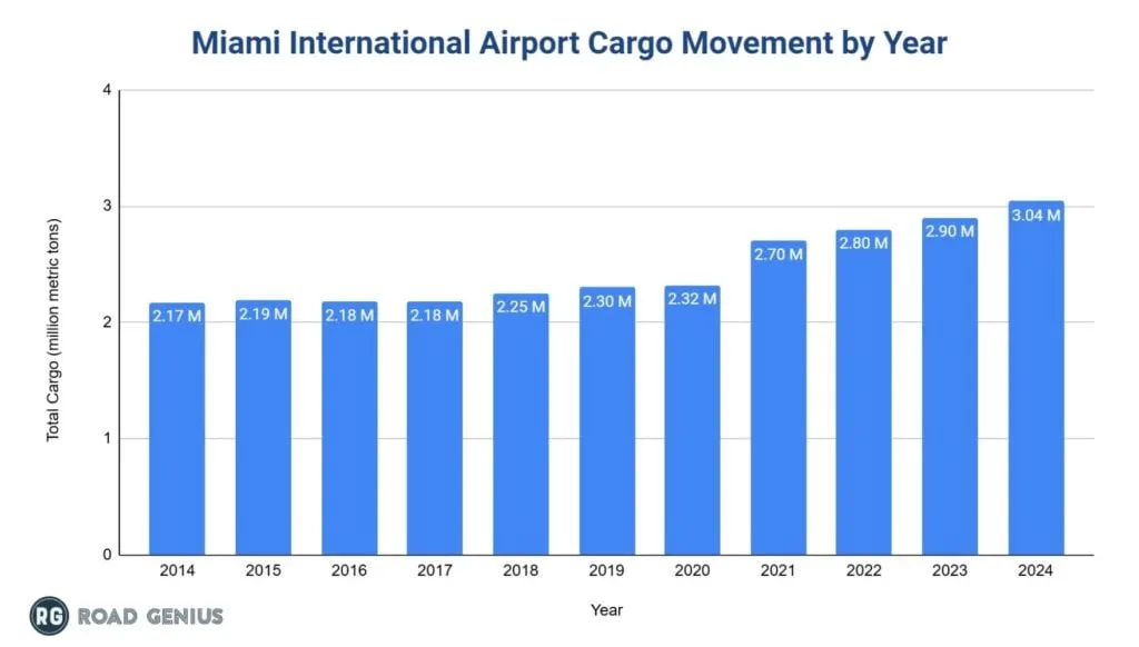 Miami International Airport cargo movement by year