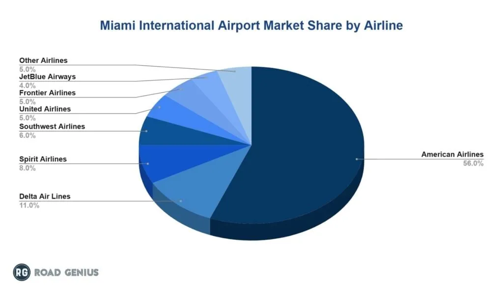 Miami International Airport market share by airline