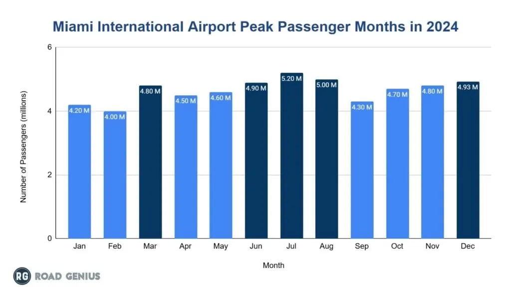 Miami International Airport passenger numbers by month in 2024