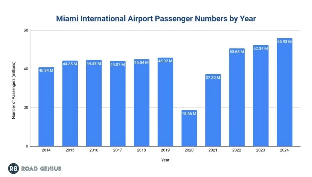 Miami International Airport passenger numbers by year