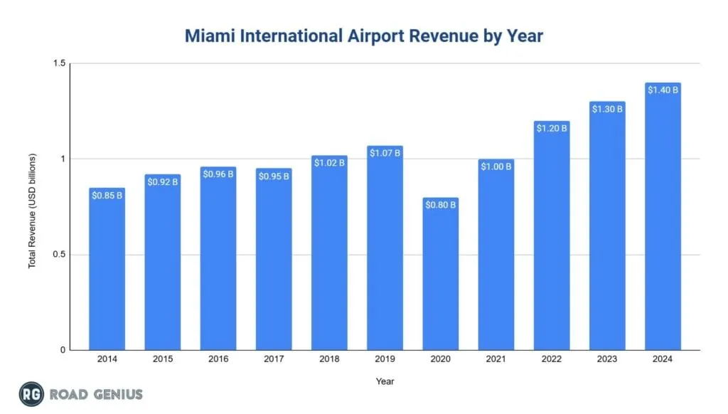 Miami International Airport revenue by year