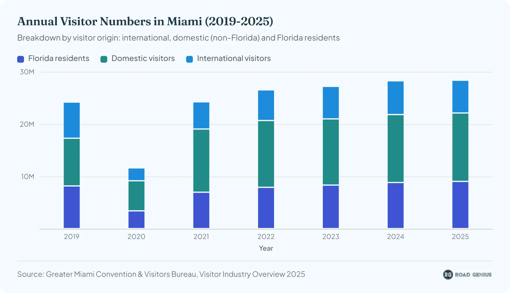 Stacked column chart of annual visitor numbers to Greater Miami & Miami Beach from 2019 to 2025, split into international, domestic and Florida-resident visitors