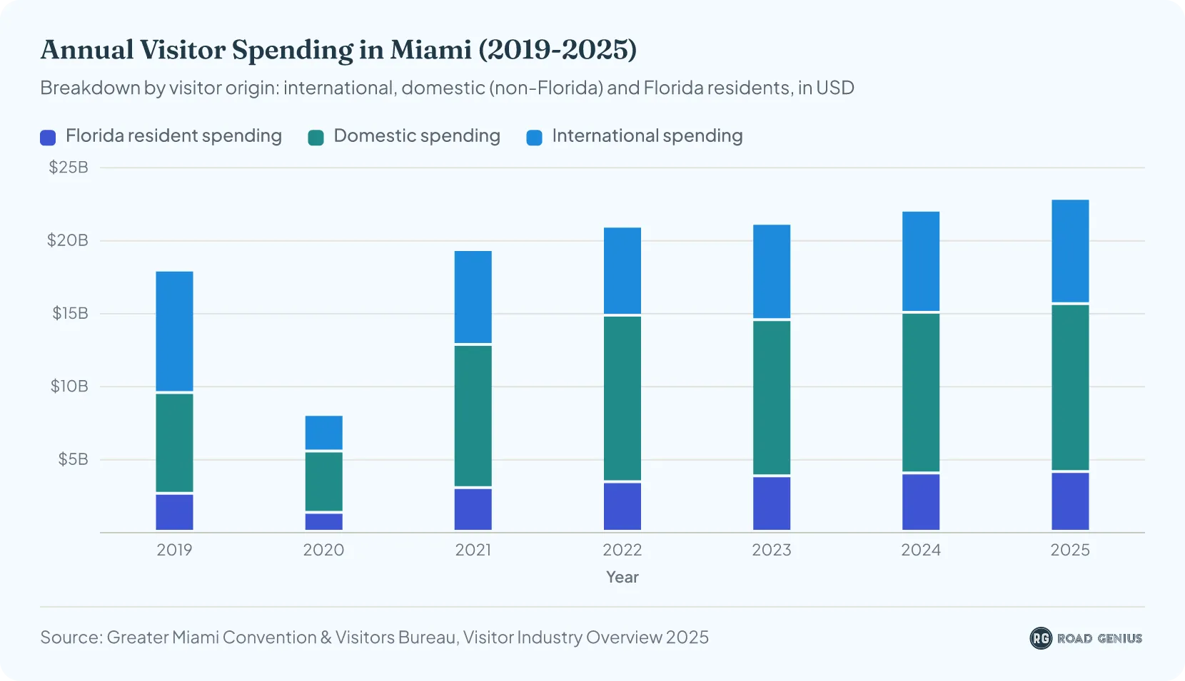 Stacked column chart of annual visitor spending in Greater Miami & Miami Beach in US dollars from 2019 to 2025, split into international, domestic and Florida-resident spending