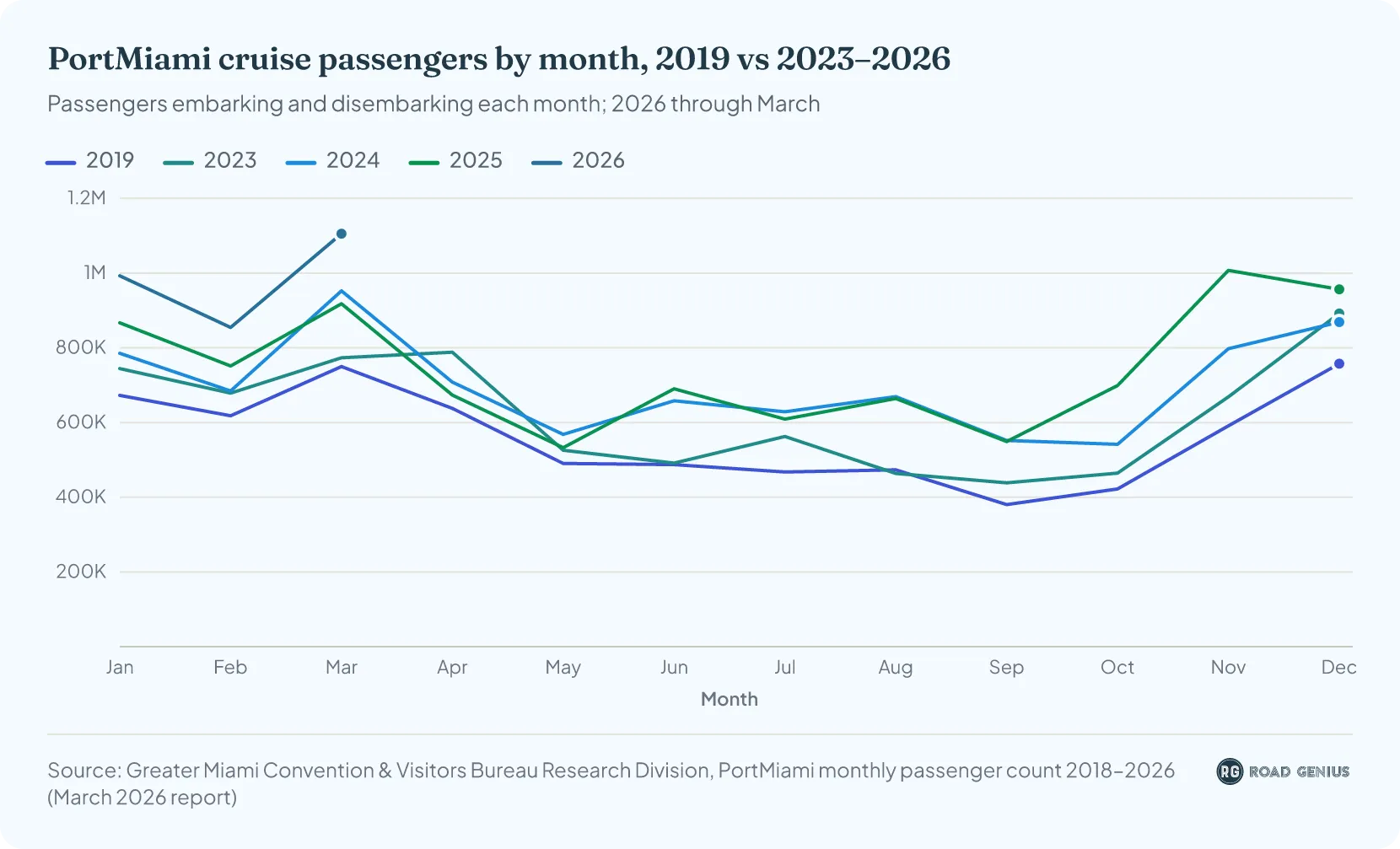 Line chart of monthly PortMiami cruise passenger counts for 2019, 2023, 2024, 2025 and the first three months of 2026, peaking in November to March and dipping in May and September
