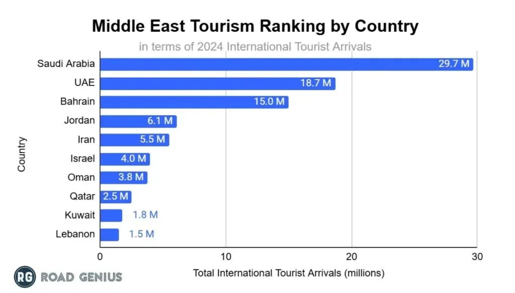 Horizontal bar chart of the ten most visited Middle Eastern countries by international tourist arrivals in 2024, led by Saudi Arabia at 29.7 million