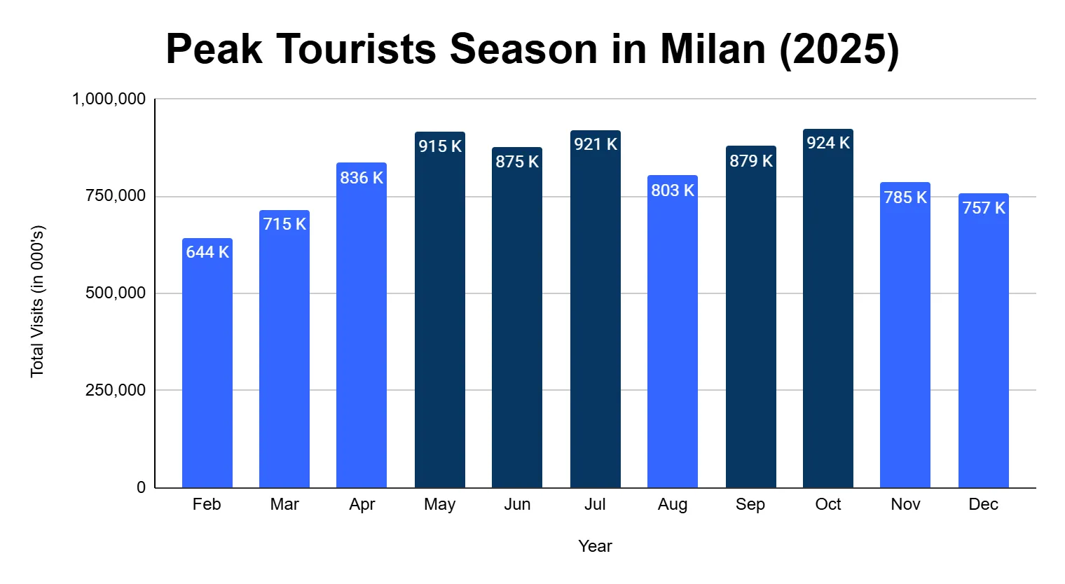 Bar chart of monthly visitor totals to Milan in 2025, with peak months highlighted