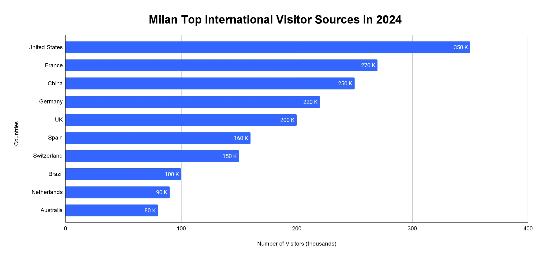 Horizontal bar chart of Milan top international visitor source countries in 2024, led by the United States, France and China