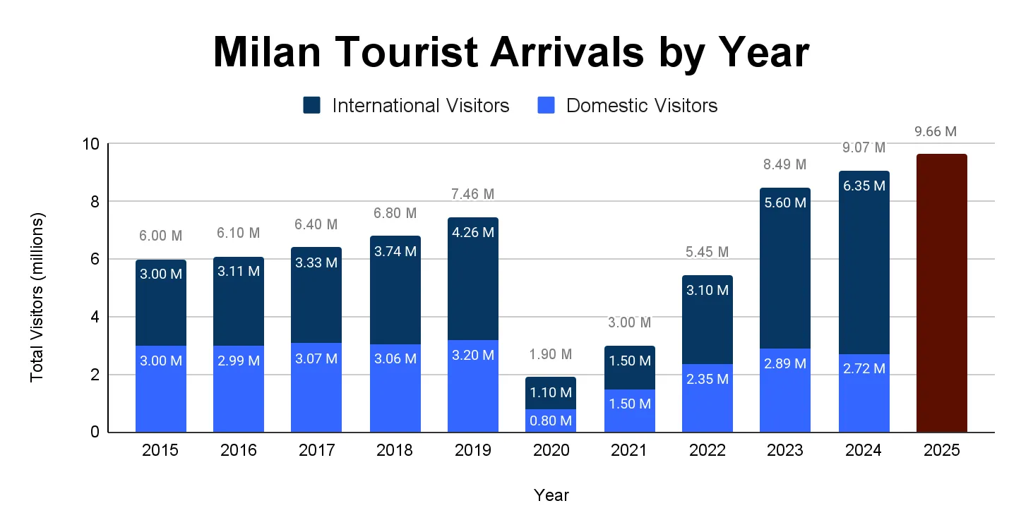 Stacked bar chart of Milan tourist arrivals by year from 2015 to 2025, split into international and domestic visitors