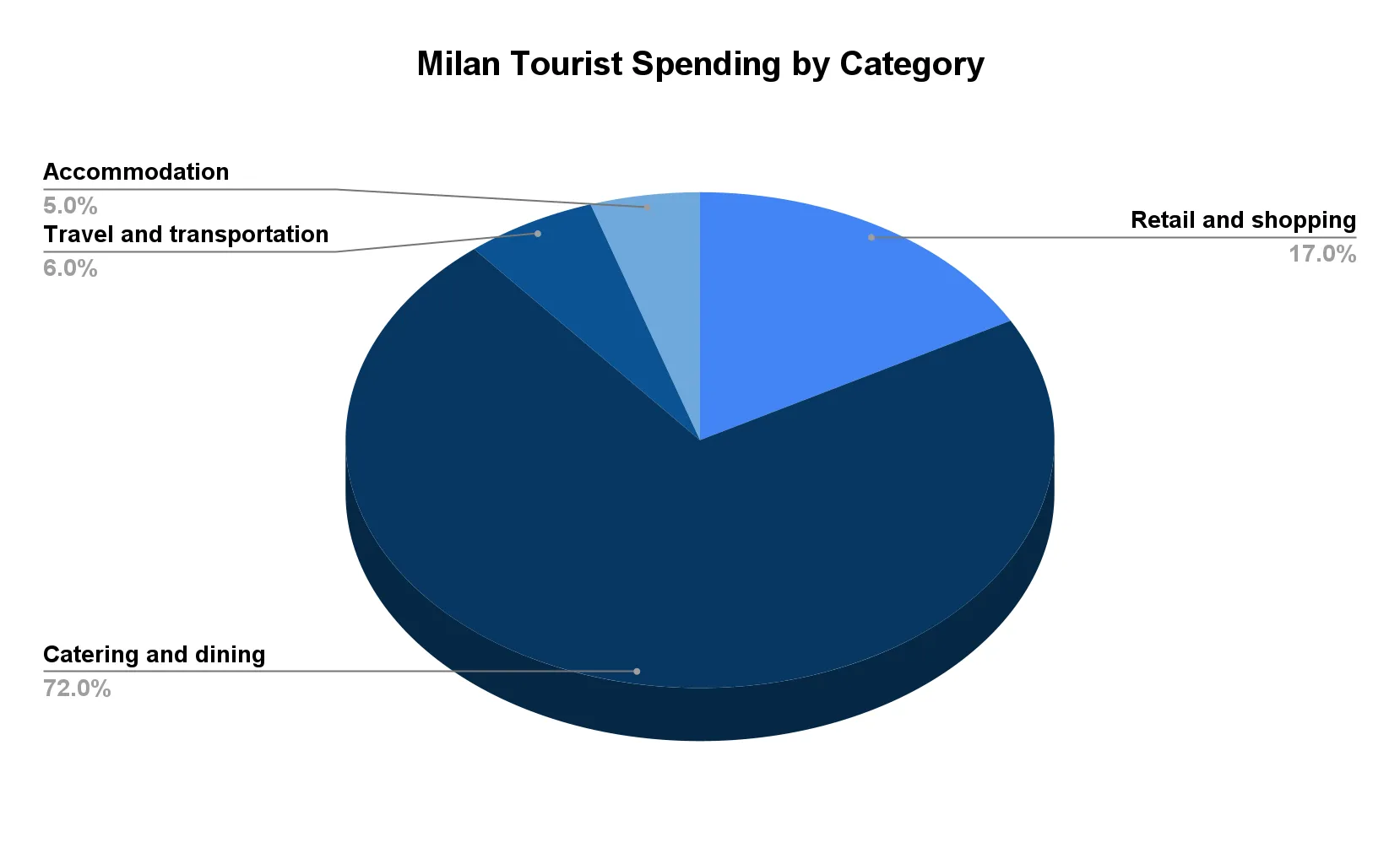 Pie chart of Milan tourist spending by category, with catering and dining the largest share