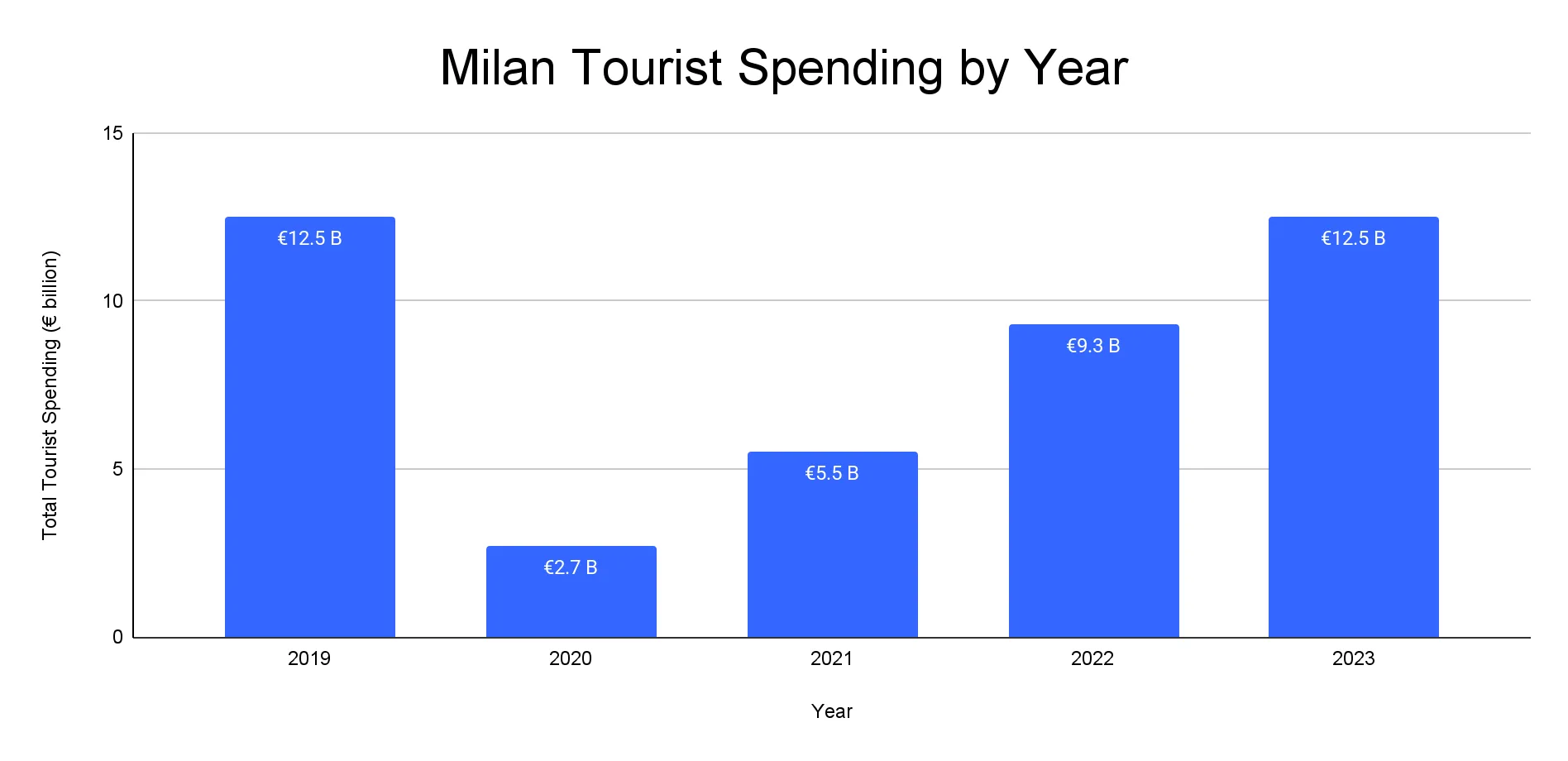 Bar chart of total Milan tourist spending in euro billions per year from 2019 to 2023