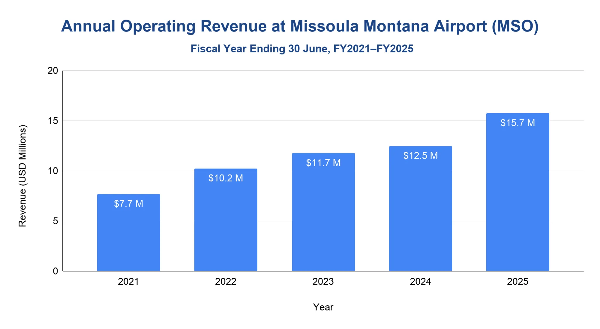 Vertical bar chart of annual operating revenue at Missoula Montana Airport for fiscal years 2021 to 2025, ranging about $7.7M to $15.7M