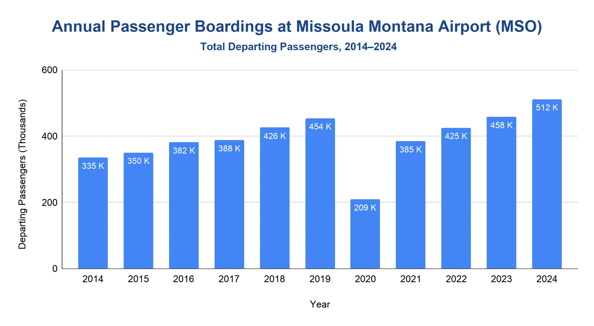 Vertical bar chart of annual passenger boardings at Missoula Montana Airport from 2014 to 2024, ranging about 209K to 512K