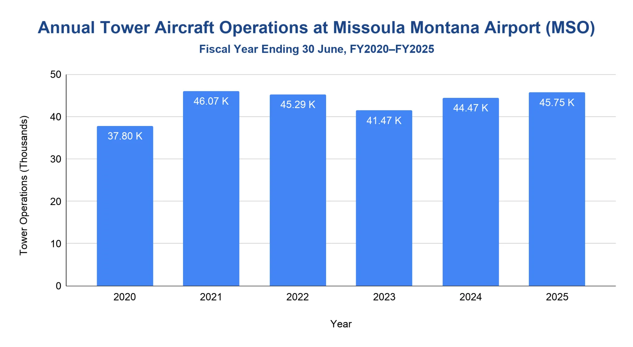 Vertical bar chart of annual tower aircraft operations at Missoula Montana Airport for fiscal years 2020 to 2025, ranging about 38K to 46K